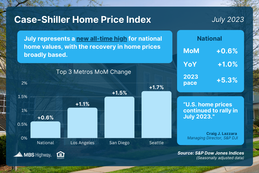 Record High for Home Prices